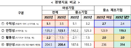 여성기업 경영지표 비교. 자료=중소벤처기업부